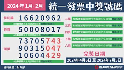 統一發票1千萬獎3張沒人領 加油停車幸運兒快現身