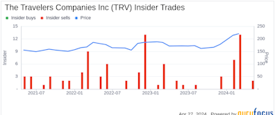 Insider Sell: EVP & CFO Daniel Frey Sells 5,000 Shares of The Travelers Companies Inc (TRV)
