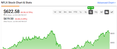 Netflix Stock (NASDAQ:NFLX): Membership Growth Acceleration to Fuel Gains