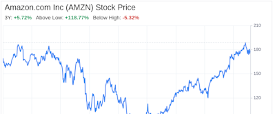 Decoding Amazon.com Inc (AMZN): A Strategic SWOT Insight