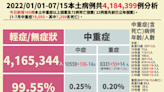 快訊／今中重症＋165！死亡72例…40歲確診女「有精神病史」發病當天就死亡