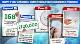 Pay-outs for Covid vaccine injuries exceed £20million