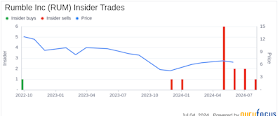 Director Robert Arsov Sells 82,500 Shares of Rumble Inc (RUM)