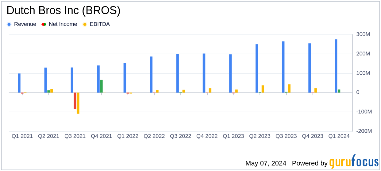 Dutch Bros Inc (BROS) Surpasses Revenue Forecasts with Robust Q1 2024 Performance