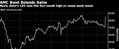 AMC Seizes on Meme Stock Moves to Cut $164 Milllion of Debt