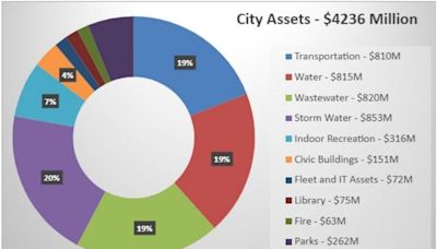 27% of Cambridge's drinking water system in poor condition but no risk of catastrophic failure: city