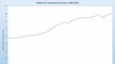 Asia's Rising Emissions Offset Western Climate Progress