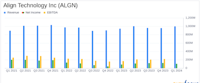 Align Technology Inc. (ALGN) Q1 2024 Earnings: Mixed Results Against Analyst Expectations