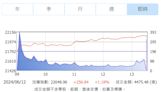 台股攻上22048點、台積電站上909元 雙創歷史紀錄