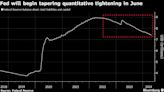 Fed to Slow Pace of Balance-Sheet Runoff Starting in June