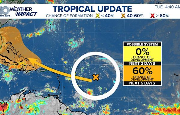 National Hurricane Center has increasing chances for tropical system: What to watch