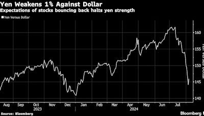 日元兑美元跌逾1% 结束连续五日涨势