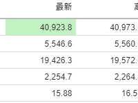 美股開市前：Meta飆升9% ARM重挫9%蘋果、亞馬遜升1%