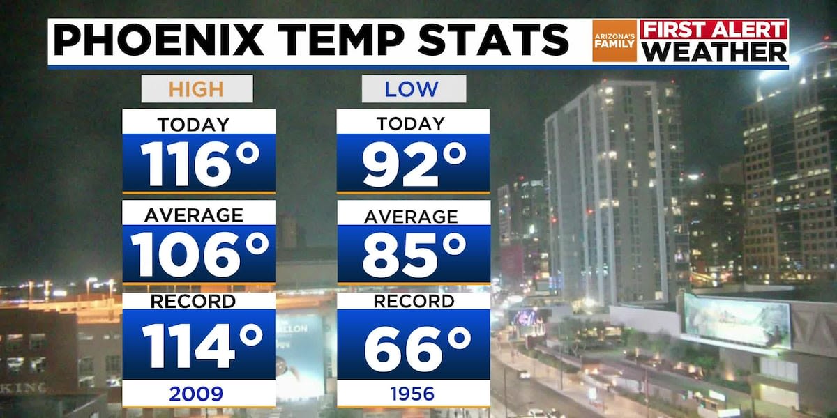 The extreme heat is breaking records this weekend in the Phoenix metro