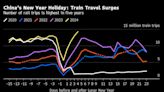 中國農曆新年旅遊激增 預示第二大經濟體消費支出升溫