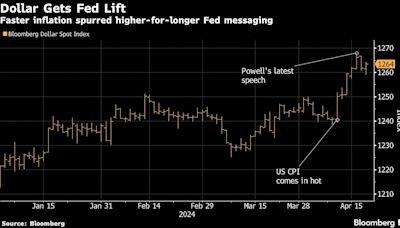 Biden’s Hot Economy Stokes Currency Fears for the Rest of World