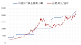 中國實體需求推動黃金市場 美元影響力退居二線