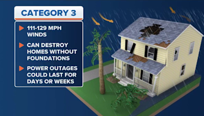 What is a Category 3 hurricane?