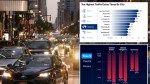 NYC’s drivers spend a grueling 100 hours in traffic — here’s where the Big Apple ranks among the world’s most congested cities