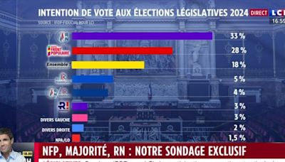 Elections législatives 2024 : La chaîne LCI a-t-elle diffusé un sondage truqué ?