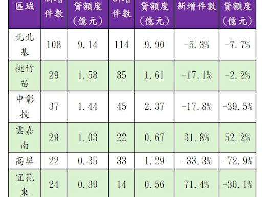 房股雙飆「以房養老」成弱勢 全國總貸款金額年降2.48億