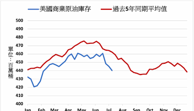 美國上週原油庫存減少490萬桶 油品庫存增加