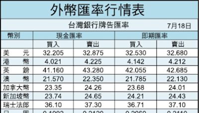 美中晶片戰增溫 外資作空 台股大跌371點 - 自由財經