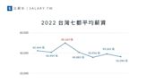 【立專欄】2022勞工自主薪資回報大公開！七都高薪公司名單全出爐