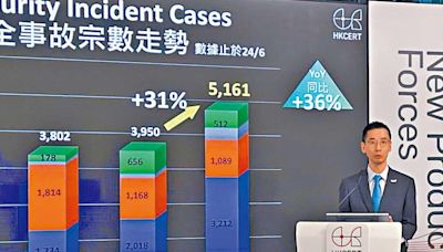 錄逾5千宗網絡安全事故 釣魚攻擊升六成