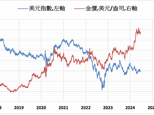 《貴金屬》美元指數下跌 COMEX黃金上漲0.7%