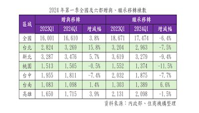 躺平等贈與？！ Q1全台送房量創新高