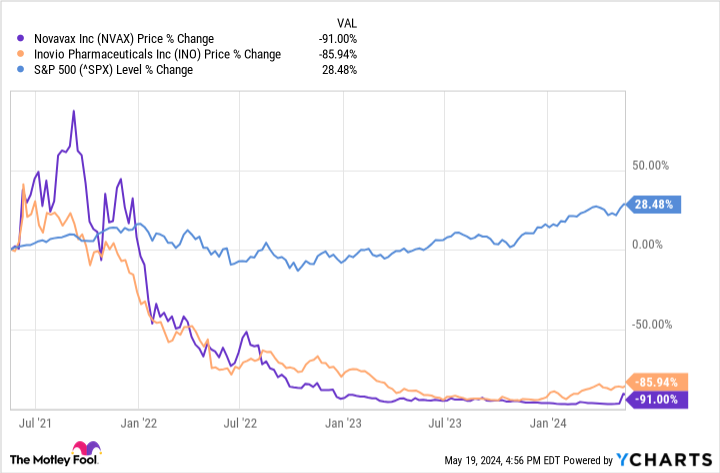 Better Buy: Inovio Pharmaceuticals vs. Novavax