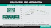 La verdad sobre la caída de exportaciones del campo: cuál fue el impacto de la sequía y qué sectores zafaron de la debacle