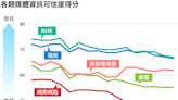 報紙的資訊可信度僅次於NHK，但訂閱量持續下降