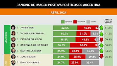 Milei sostiene su imagen positiva en el electorado y mete presión a senadores por la Ley Bases