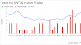 Insider Sale: EVP and CFO Sandeep Aujla Sells Shares of Intuit Inc (INTU)