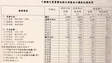 獨家》國民黨版財劃法試算出爐 新北暴增619億最多、彰化443億次之 - 自由財經