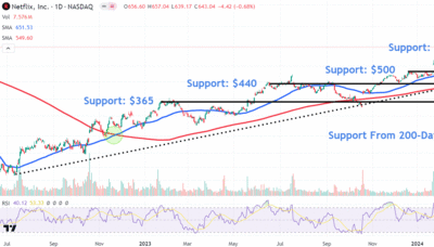 Watch These Netflix Stock Price Levels After Streamer Issues Soft Outlook