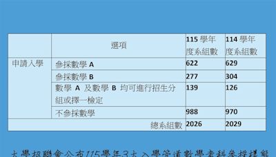 配合高二數學選課 招聯會公布115學年參採樣態