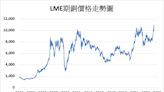 《金屬》擔憂中國需求 LME期銅下跌2.6%