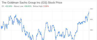 Decoding The Goldman Sachs Group Inc (GS): A Strategic SWOT Insight