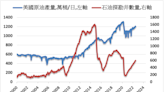 美國石油探勘井數量續增 利比亞石油恢復出口