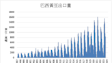 美國黃豆產量預估下調 巴西黃豆出口預期受益