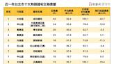 一表看完「北市十大熱銷國宅」 最便宜也要6字頭起跳