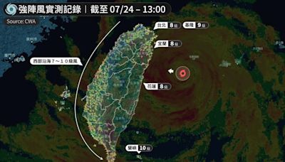 凱米「完全沒受山脈阻擋」風雨肆虐全台！粉專PO圖驚喊：完美的大型颱風