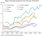 Income distribution