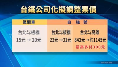 台鐵公司化後首提調漲3方案 北高自強號貴逾300元票價破千