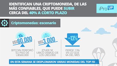 Identifican una criptomoneda, de las más confiables, que puede subir cerca del 40% a corto plazo