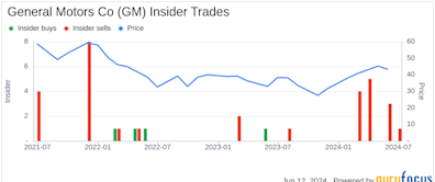 Insider Sale: President Mark Reuss Sells 50,000 Shares of General Motors Co (GM)