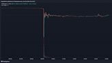 Crypto Exchange OKX's Token Suffers 50% Flash Crash Amid Liquidation Cascade
